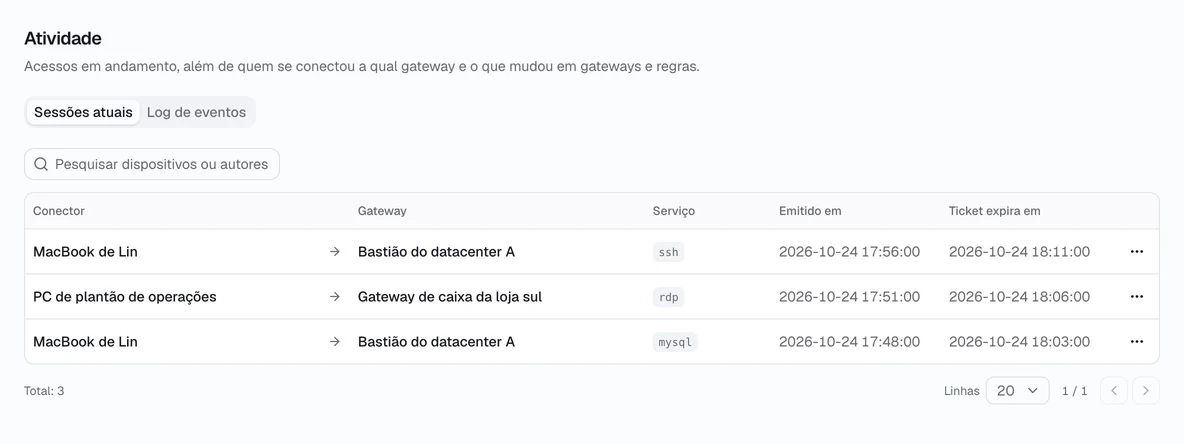 Atividade: sessões atuais e registro de eventos.