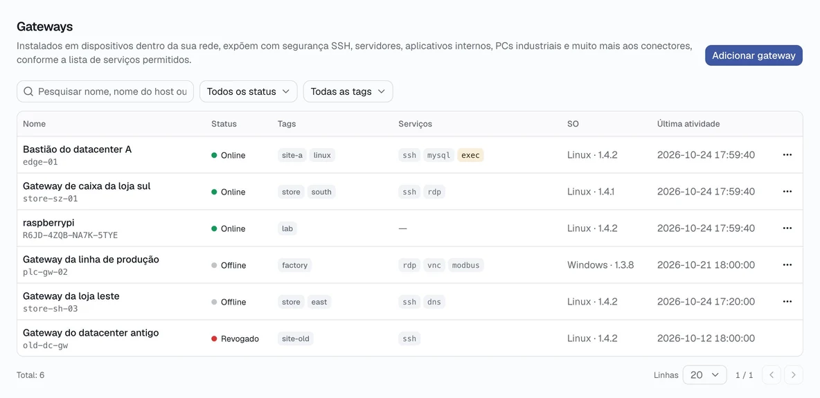 Gateways: status, etiquetas e serviços expostos.